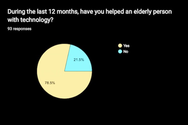 Julian Kilker - Pie chart shows about three-quarters of survey respondents reported helping an elderly person with technology in the last 12 months